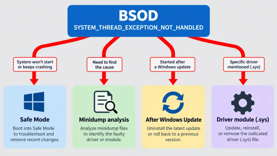 Decision tree diagram from blue screen to Safe Mode, minidump, update, and driver module branches with red arrows